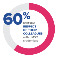 60% earned respect of their colleagues with BMSC credentials