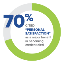 70% cited personal satisfaction as a major benefit in becoming credentialed